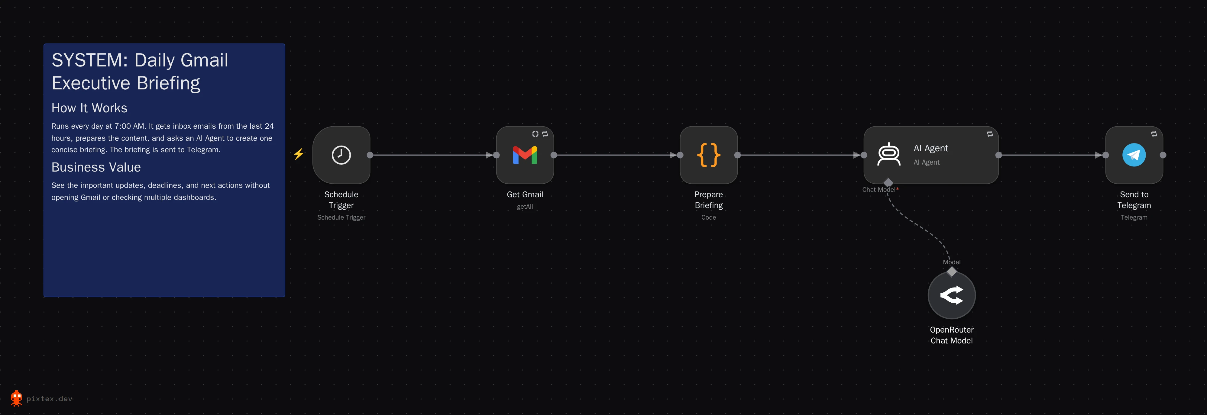 n8n canvas for the daily Gmail executive briefing workflow