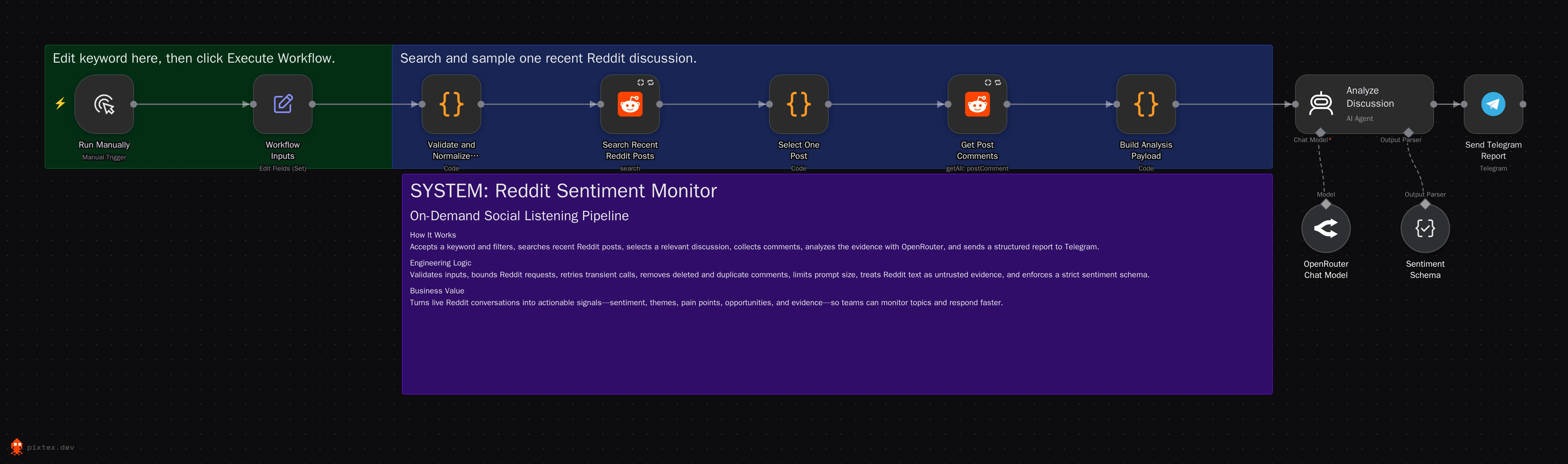 n8n canvas for the Reddit sentiment analysis workflow